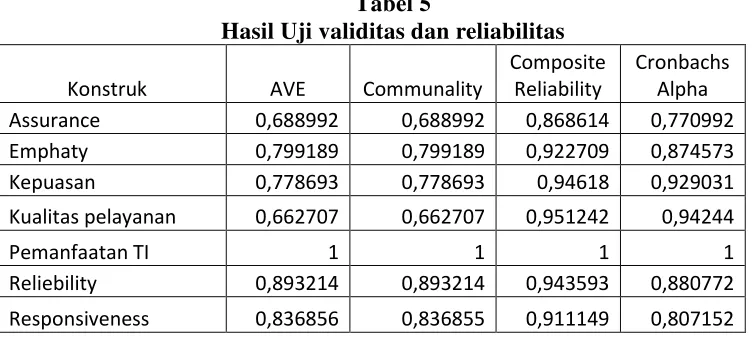 Tabel 5 Hasil Uji validitas dan reliabilitas 