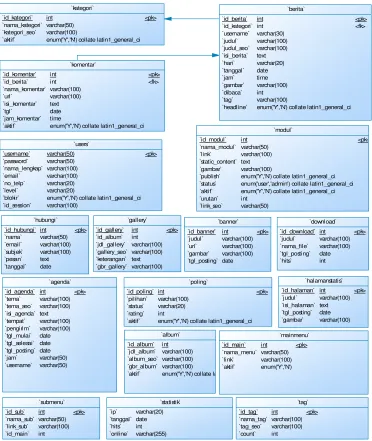 Gambar 3.13. Physical Data Model 
