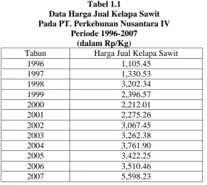 Tabel 1.1 Data Harga Jual Kelapa Sawit 