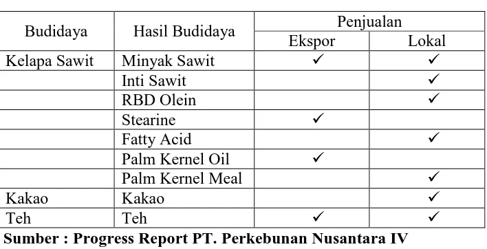 Tabel 4.1 Hasil Produksi PT. Perkebunan Nusantara IV 