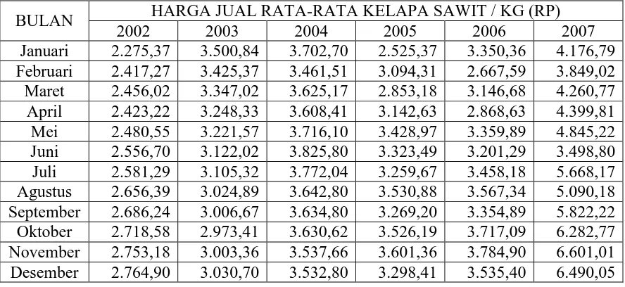 Tabel 4.2 Harga Jual Kelapa Sawit per Kg PT. Perkebunan Nusantara IV 