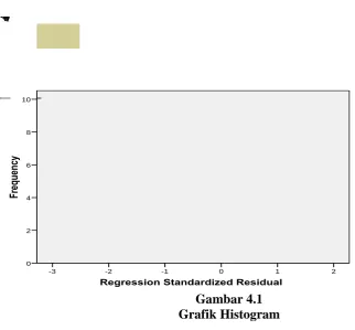 Gambar 4.1 Grafik Histogram 