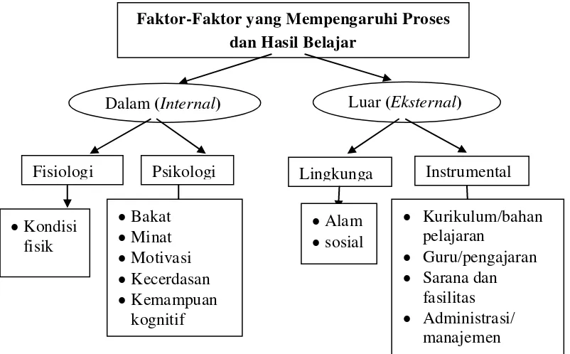 Gambar 2.1 Bagan Faktor-faktor yang mempengaruhi proses dan hasil belajar (Purwanto, 2011: 107)