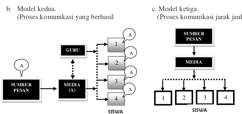 Gambar 2.2  Bagan Model Komunikasi (Sadiman, et al., 2010: 13, 15, 16). 