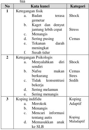 Tabel  2.  Kategori  Sikap  grief  (keluhan)  orang  tua 