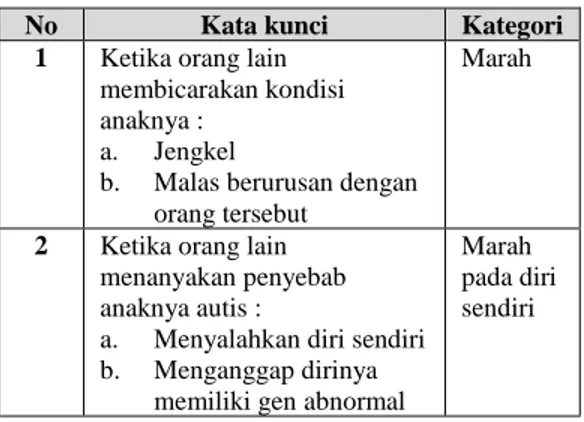 Tabel 5. Kategori Acceptance (penerimaan) 
