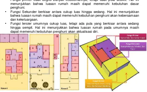 Gambar 4. Pola pembagian ruang berdasarkan intensitas kebutuhan pada rumah tinggal kolonialdi Kidul Dalem.