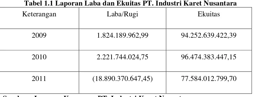 Tabel 1.1 Laporan Laba dan Ekuitas PT. Industri Karet Nusantara  