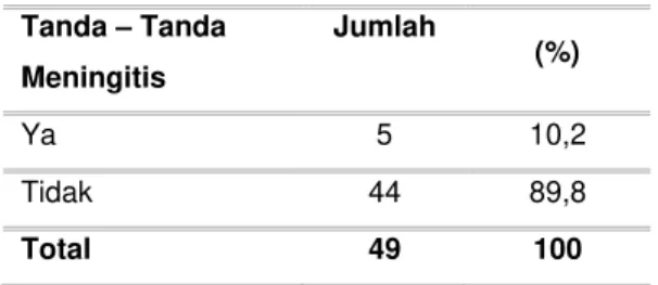 Tabel  7  Distribusi  Riwayat  Anak  Mengalami  Tanda-Tanda Meningitis  Tanda ± Tanda  Meningitis  Jumlah  (%)  Ya  5  10,2  Tidak  44  89,8  Total  49  100 