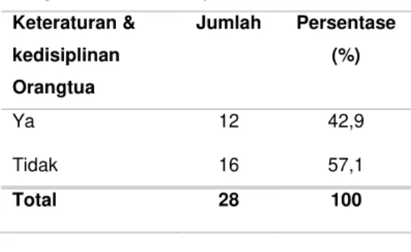 Tabel  13  Distribusi  Keteraturan  dan  Kedisiplinan  Orangtua dalam Menerapkan Diet GCFC 