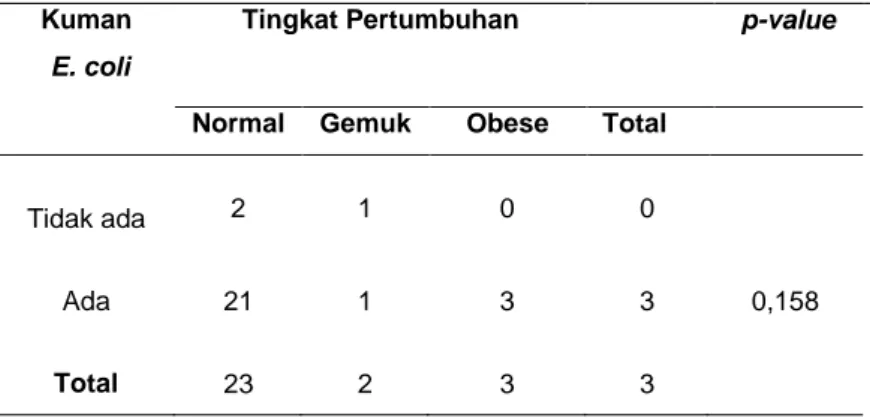 Tabel  18  distribusi  jenis  kuman  yang  normal  terdapat pada feses 