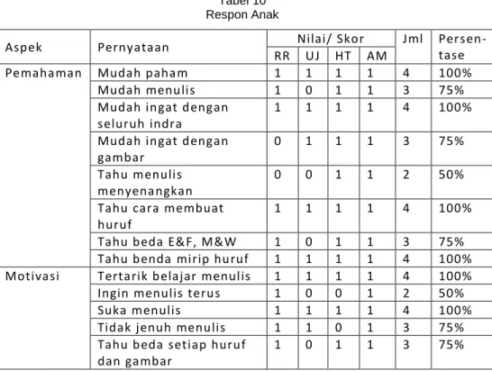 Tabel 10   Respon Anak 