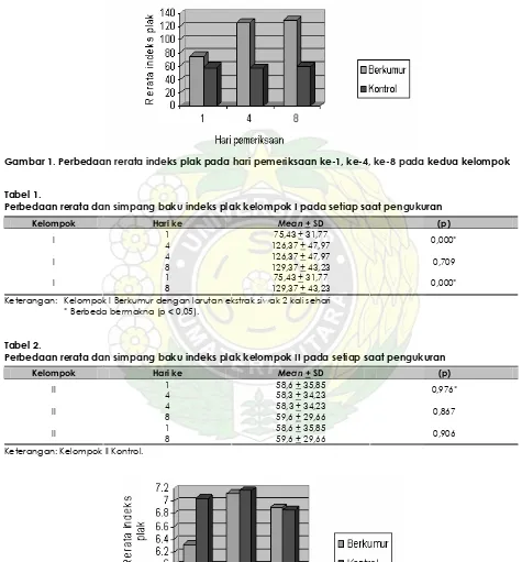 Gambar 1. Perbedaan rerata indeks plak pada hari pemeriksaan ke-1, ke-4, ke-8 pada kedua kelompok 