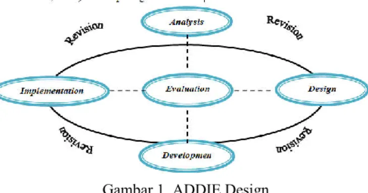 Gambar 1. ADDIE Design 