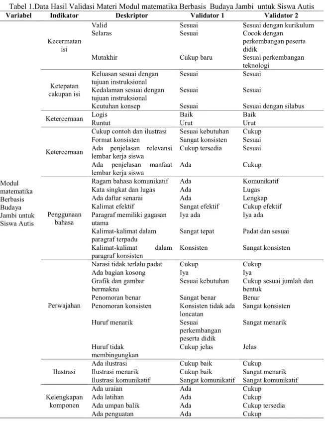 Tabel 1.Data Hasil Validasi Materi Modul matematika Berbasis  Budaya Jambi  untuk Siswa Autis 