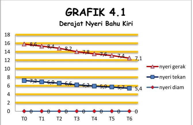 GRAFIK 4.1 Derajat Nyeri Bahu Kiri 