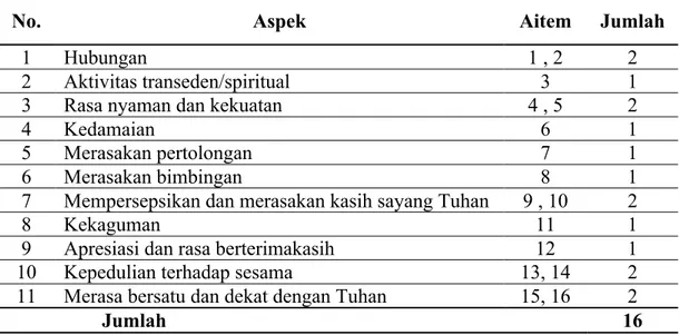 Tabel 1.  Sebaran aitem skala spiritualitas Daily Spiritual Experience Scale 