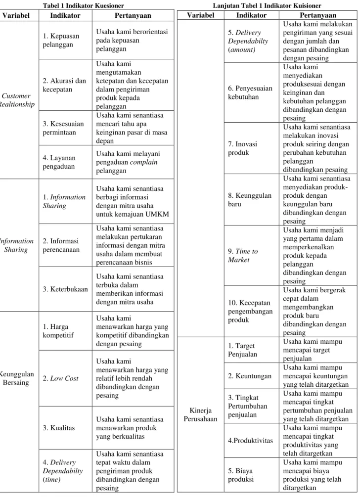 Tabel 1 Indikator Kuesioner 