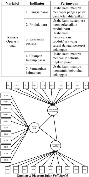 Gambar 2 Diagram Jalur Full Model 