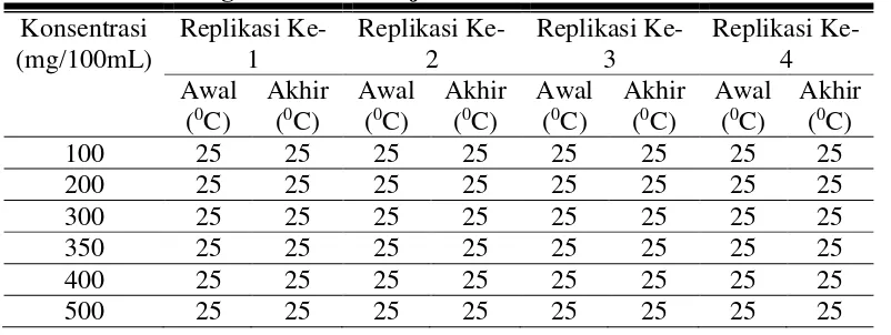 Tabel 4.1: Hasil Pengukuran Suhu Uji Pendahuluan 
