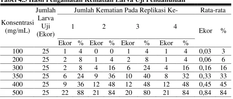 Tabel 4.2: Hasil Pengukuran pH Uji Pendahuluan 