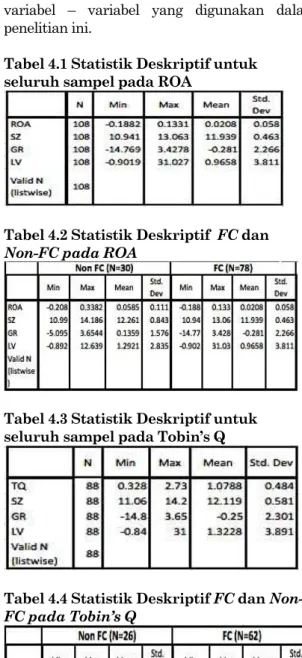 Tabel 4.1 Statistik Deskriptif untuk  seluruh sampel pada ROA 