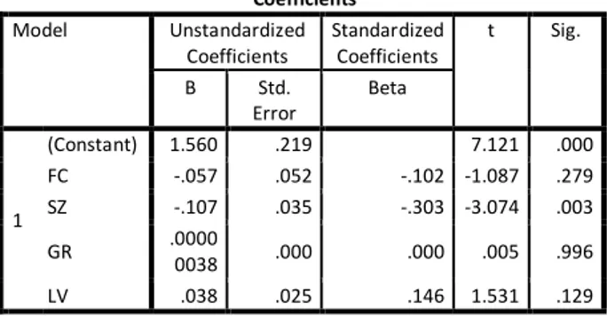 Tabel  10.  Uji  T  Regresi  Terhadap  Nilai  Perusahaan  Coefficients a Model  Unstandardized  Coefficients  Standardized Coefficients  t  Sig
