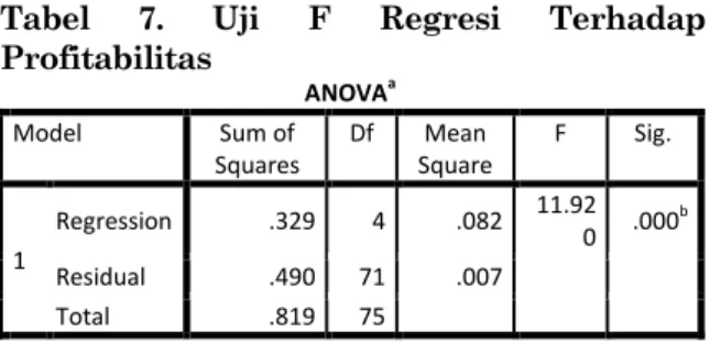 Tabel  7.  Uji  F  Regresi  Terhadap  Profitabilitas  ANOVA a Model  Sum of  Squares  Df  Mean  Square  F  Sig
