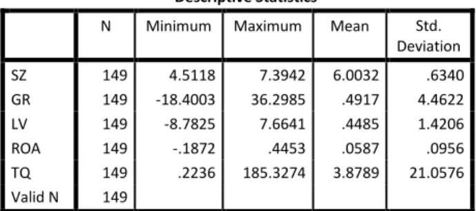 Tabel  3.  Statistik  Deskriptif  Size,  Sales  Growth,  Leverage ,  ROA,  dan  TQ  Model  Satu 
