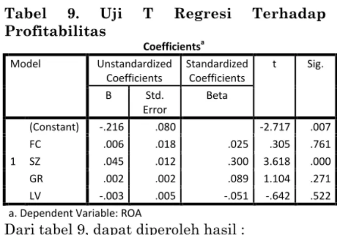 Tabel  8.  Uji  F  Regresi  Terhadap  Nilai  Perusahaan  ANOVA a Model  Sum of  Squares  df  Mean  Square  F  Sig