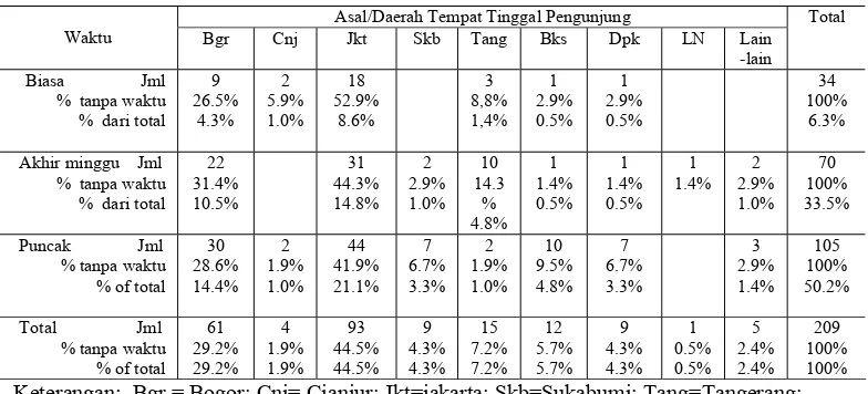 Tabel  1. Hasil  Tabulasi Silang (Crosstabs) antara Waktu  Kunjungan dengan Asal/ Daerah Tempat Tinggal Pengunjung WWCC  