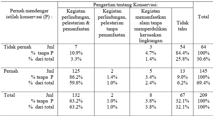 Tabel 2.   Hasil Tabulasi Silang (Crosstabs) antara Pengunjung yang Pernah          Mendengar Istilah Konservasi dengan Pengertian Konservasi 