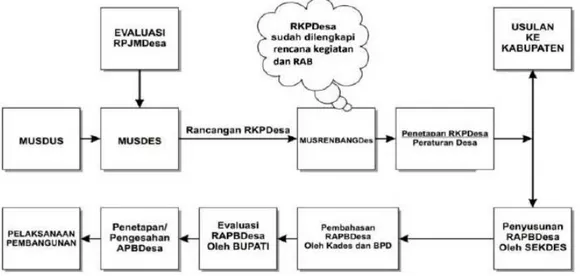 Gambar 1. Model perwakilan BPD dalam penyusunan APB Desa 2) Model pelibatan masyarakat dalam tahapan pembahasan RAPB Desa