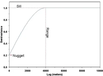 Gambar 1. Model Semivariogram (Bohling, 2005) 