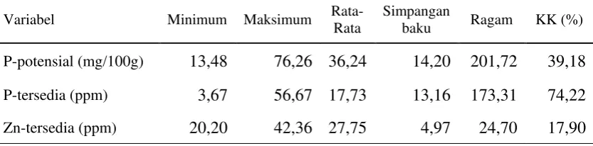 Tabel 2. Statistik deskriptif P-potensial, P-tersedia, dan Zn-tersedia 