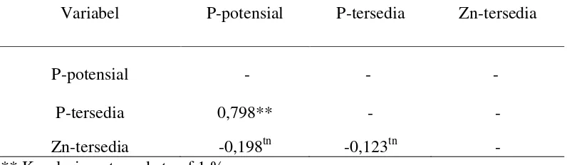 Tabel 4. Analisis Korelasi P-potensial, P-tersedia, dan Zn-tersedia  
