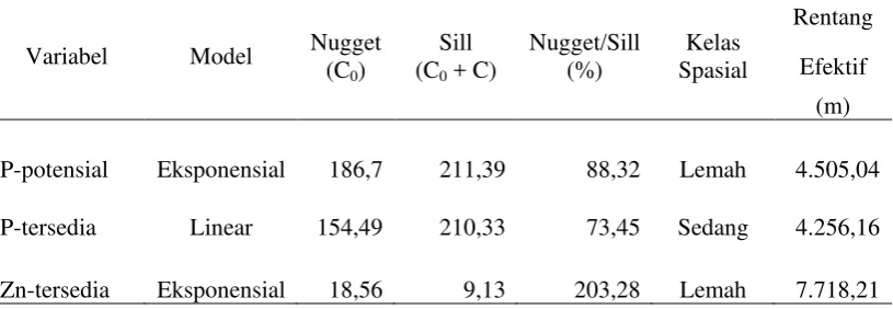 Tabel 6. Model Semivariogram untuk P-potensial, P-tersedia, dan Zn-tersedia 