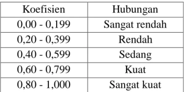 Tabel 4.10 Koefisien Korelasi  Koefisien   Hubungan  0,00 - 0,199  Sangat rendah  0,20 - 0,399  Rendah  0,40 - 0,599  Sedang  0,60 - 0,799  Kuat  0,80 - 1,000  Sangat kuat  Sumber: Sugiyono:2007 