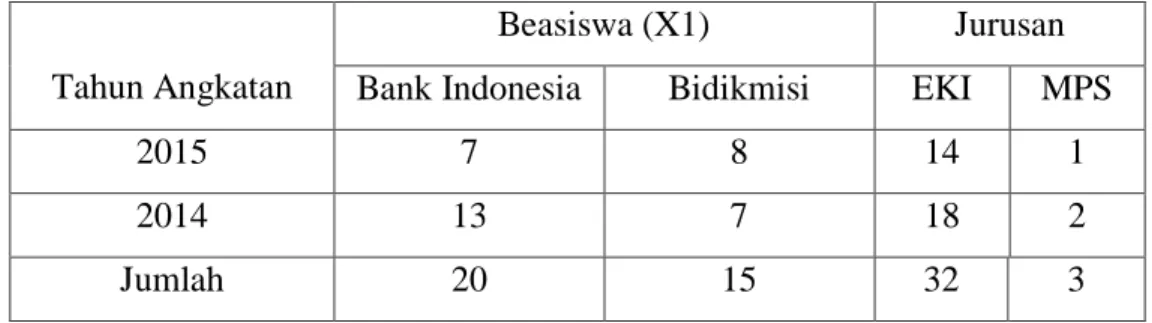 Tabel 4.1 Karakteristik penerima beasiswa berdasarkan prodi dan angkatan 