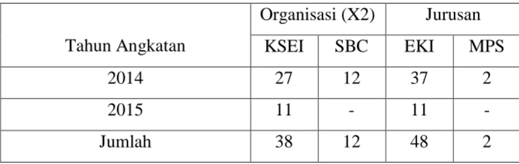 Tabel 4.2 Karakteristik anggota KSEI dan SBC   Tahun Angkatan  Organisasi (X2)  Jurusan KSEI  SBC EKI  MPS  2014  27  12  37  2  2015   11  -  11  -  Jumlah  38  12  48  2 