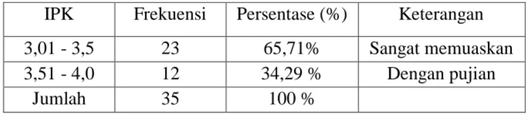 Tabel 4.6 Karakteristik Responden Berdasarkan Prestasi Akademik (IPK)  IPK  Frekuensi  Persentase (%)  Keterangan 