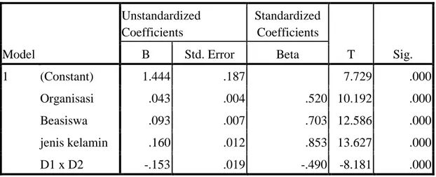 Tabel 4.9 Hasil Analisis Regresi Linear Berganda  Coefficients a,b Model  Unstandardized Coefficients  Standardized Coefficients  T  Sig
