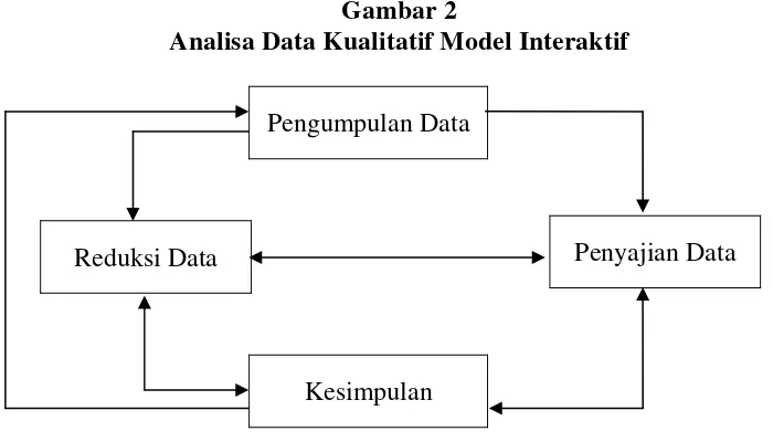 Gambar 2 Analisa Data Kualitatif Model Interaktif 