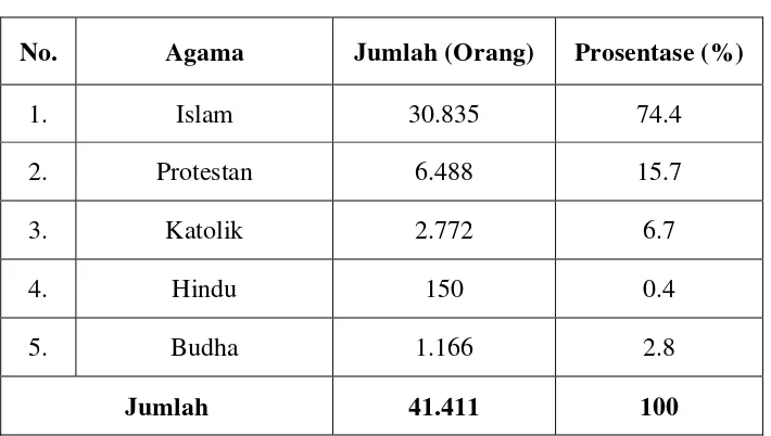 Tabel 4.2 Daftar Jumlah Penduduk Menurut Agama 