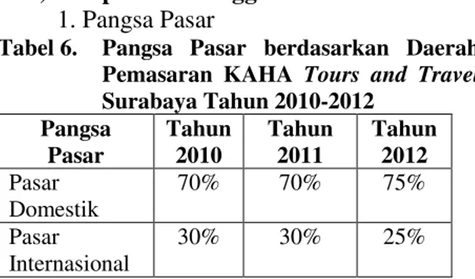 Tabel 6.  Pangsa  Pasar  berdasarkan  Daerah  Pemasaran  KAHA  Tours  and  Travel  Surabaya Tahun 2010-2012  Pangsa  Pasar  Tahun 2010  Tahun 2011  Tahun 2012  Pasar  Domestik  70%  70%  75%  Pasar  Internasional  30%  30%  25% 