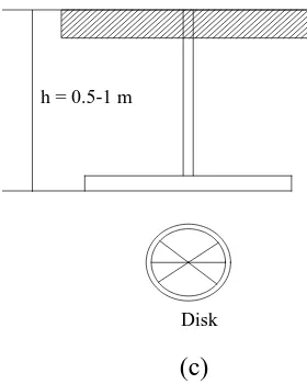 Gambar 2.5 Bentuk Elektroda Pita (a) Cabang enam, (b) Cincin, (c) Disk  