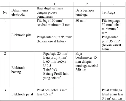Tabel 2.4 Ukuran Elektroda Pembumian 