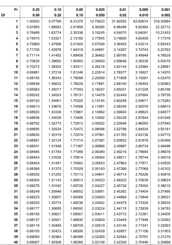 Tabel Titik Persentase Distribusi t (df = 1 – 40)