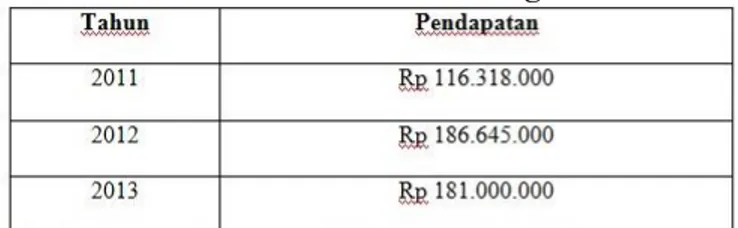 Tabel 1. Data Pendapatan Unit Simpan  PinjamKoperasi Karyawan  PRIMKOPPOS Kota Malang 