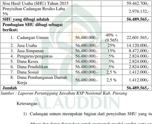 Tabel 4.4  Pembagian Hasil Usah  KSP Nasional Kabupaten Pinrang 
